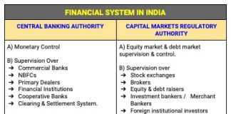 Financial System in India JAIIB EXAM